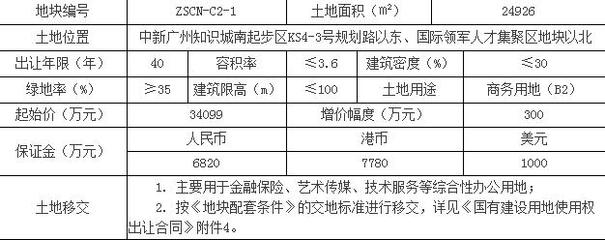 廣州知識(shí)城3.4億元掛出一宗商地 要求自持不低于7成物業(yè)并用于通信信號(hào)技術(shù)推廣服務(wù)
