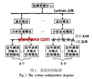 基于網絡的電動機智能控制保護系統設計與通信信號技術推廣服務